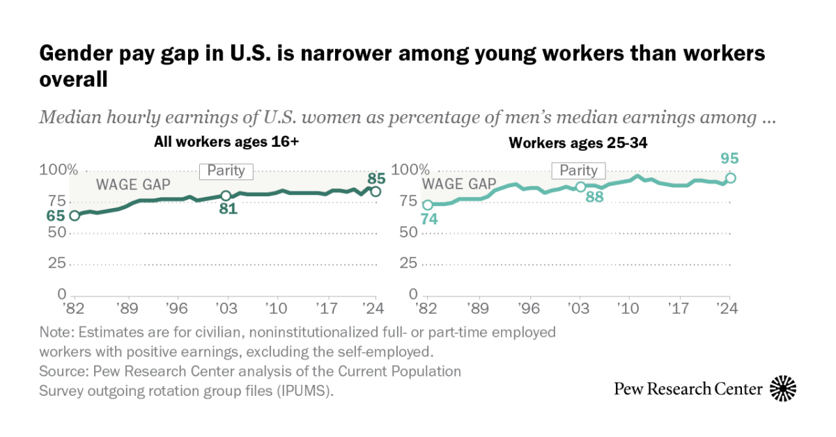 Gender pay gap in U.S. has narrowed slightly over 2 decades – Pew Research Center